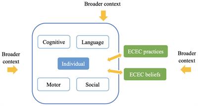 Perspectives on early childhood development in China: key dimensions and contextual contributions
